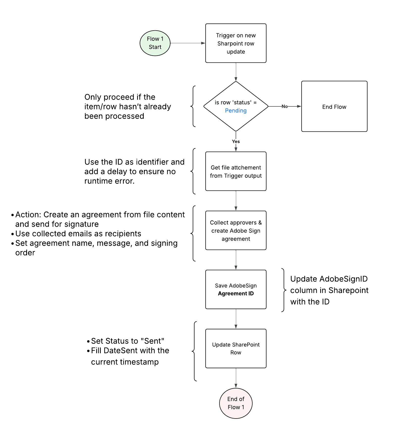 Flow diagram of the signature process