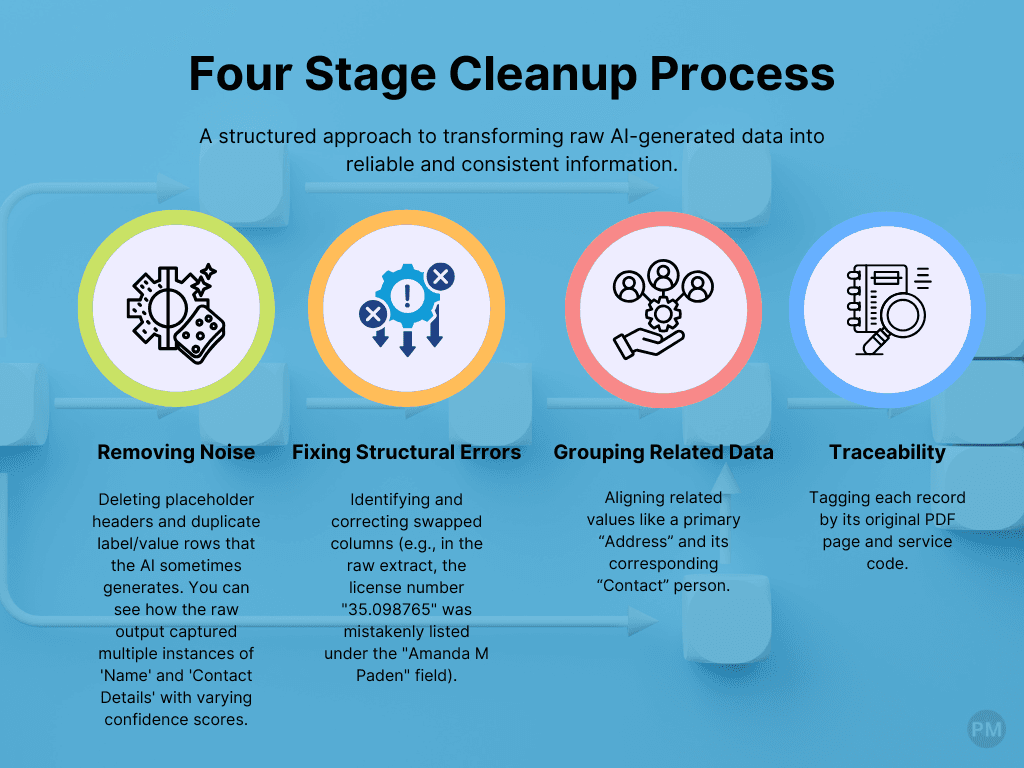 Four Stage Cleanup Process